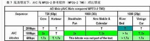 视频编码国家标准AVS与国际标准MPEG的比较（２）