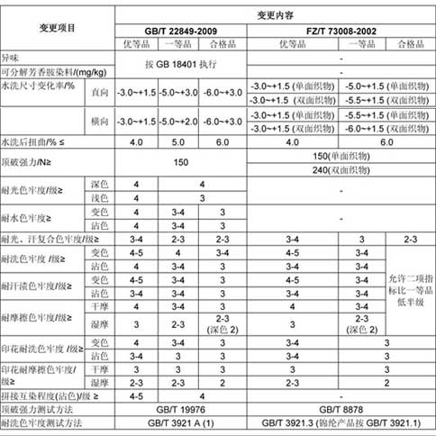 针织运动服、针织T恤衫新旧标准内在质量对比